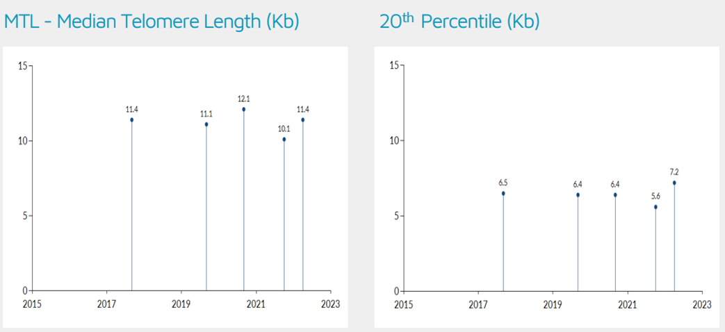 A graph of median telomere length and 20th percentile measurements over time